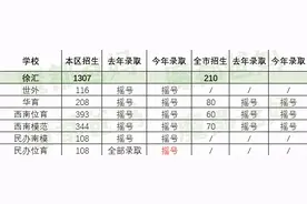 2021民办录取结果放榜，摇号学校数量陡增！（附：2年对比明细）图片