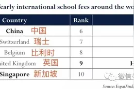 国际学校学费排名｜中国“金子”塔顶端的学校有哪些？图片