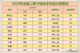 全国2卷各省本科投档线比拼：同卷难同命，东北三省分数两极分化图片