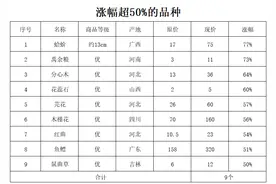 疫情、政策等多重因素催生中药材涨价潮 野生动物类或全面涨价图片
