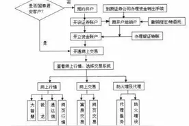 股票网上交易图片