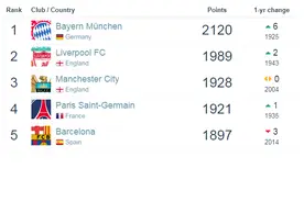 世界足球俱乐部排名更新：拜仁榜首！中超恒大最高图片