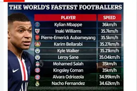 足坛速度之王！最快TOP10出炉：姆巴佩36km/小时，贝尔无缘榜单图片