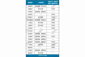 又收紧了！中山9家银行上调利率，有外地客失去贷款资格图片