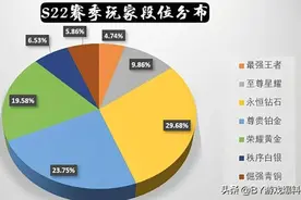 王者荣耀：上不去王者是因为玩得差吗？其实上不去王者是正常的图片