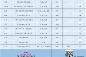 东莞269所私立小学走读/寄宿情况大汇总！如何择校？图片