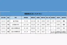 上周仅3盘登记，惊现78㎡稀缺小两室图片