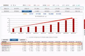 万科：平均ROE23%，投资8年能回本，价值投资者的“标本”图片