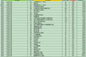 2021山东省内高校投档情况（专业分数从高到低）图片