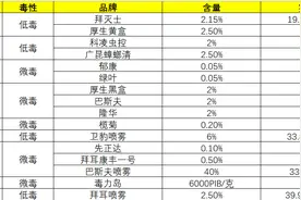 杀蟑大全，16种蟑螂药，9种有效成分分析图片