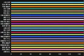 魔兽世界9.0最新一周大秘境全职业排名分析图片