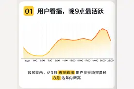 懂车帝发布直播报告：晚9点用户最活跃，夜间成卖车增量场图片