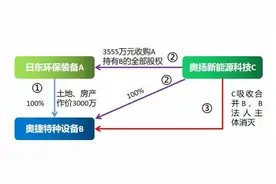 深交所关于通过股权转让土地使用权的问询，我确实觉得无关土增税图片