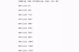 考研好难，中科大400分无缘复试，中山大学313分却排进前三图片