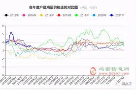3.12元/斤！2020年蛋价低于成本线，今年高点或在这时图片
