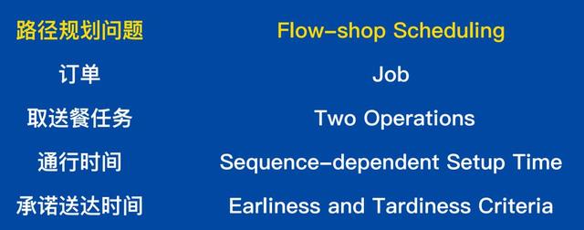 OM | 美团智能配送系统的运筹优化实战