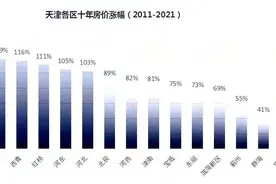 十年房价涨幅告诉你的真理！天津买房不碰远郊、公寓、小开发商​图片