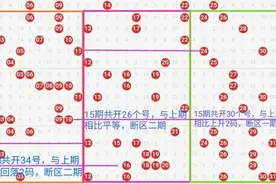双色球126期三区看红球，图解疑难号，列出优势号，精选优选号图片