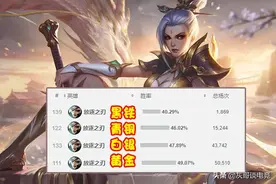 LOL锐雯彻底变成“高端局专属”，拳头指定新玩法，新手望尘莫及图片