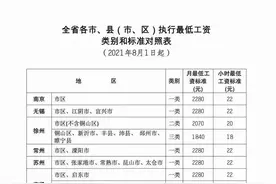 最低工资涨了，江苏省的最新最低工资标准，看看有没有你在的地区图片