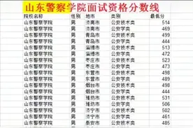2021山东警察学院面试资格线图片