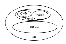 上证50、沪深300、中证500和中证1000等宽指的区别，一文说透图片