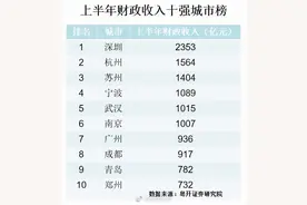 上半年全国城市财政收入10强榜公布，郑州在列图片