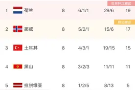 欧预赛最新积分榜：德国4球大胜，锁定世界杯，荷兰造6球惨案居首图片