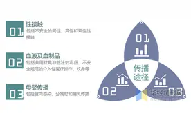 2020年中国艾滋病发病数量、死亡人数、防艾药物批准情况图片