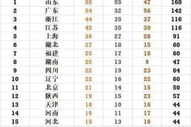牛！山东省连续四届全运会奖牌榜第一图片