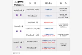 2021年轻薄本市场年度总结：各大品牌产品线点评及竞争力分析图片