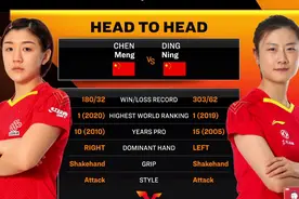 闪电战！澳门赛种子排位赛，陈梦3-1丁宁，用时不到15分钟图片