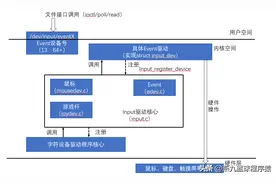 Android系统级深入开发——input驱动程序图片