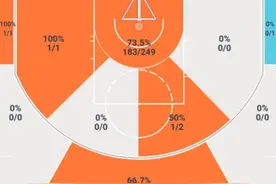 解析丨34岁浪子回头，霍华德本季打出顶尖效率，他是湖人登顶功臣图片