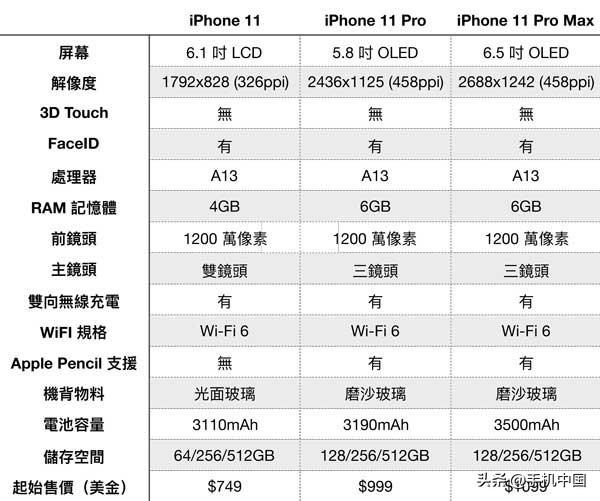 iPhone 11系列配置规格对比 快来看看哪款最适合你