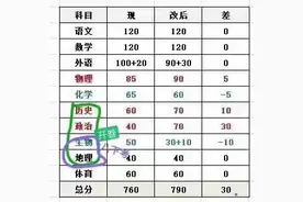 辽宁中考改革，一张表就说清楚了图片