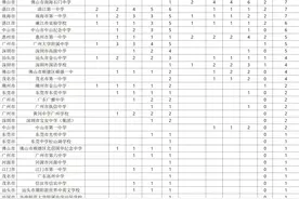 广东高考成绩公布了 快来看看江门地区的成绩吧图片