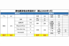 谭咏麟演唱会纪录（最新整理）图片