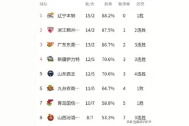 CBA最新积分榜：山西进前8，广厦跌落第10，福建副班长依旧图片