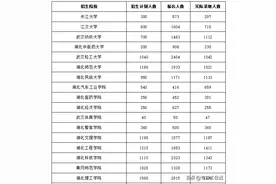 2020湖北专升本院校计划、报名人数和录取人数盘点图片