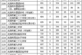 沈阳市2020年各中学中考数据汇总：包含最低录取分及录取人数图片