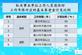临退晋升职级，对退休金有没有作用？视同缴费按退休职级计算吗？图片