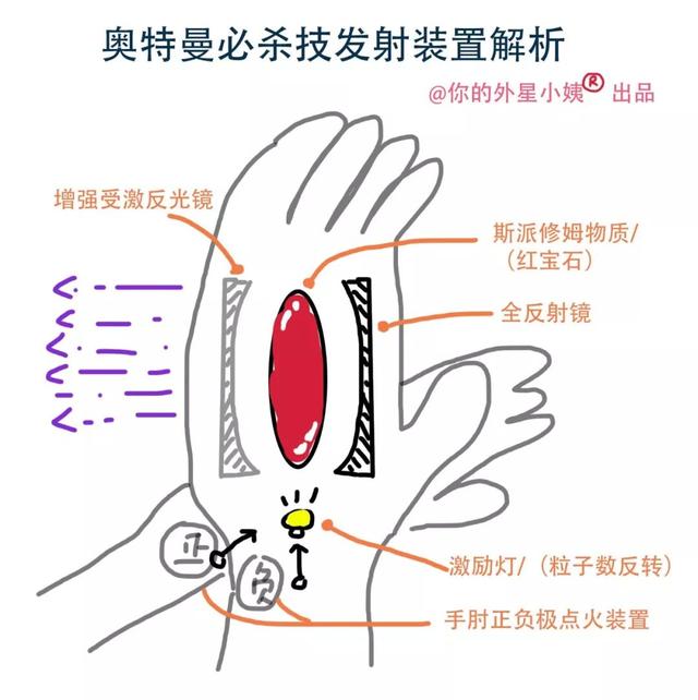 教你发射奥特曼的必杀光线