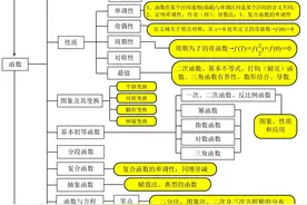 最全高中数学思维导图，收藏起来图片