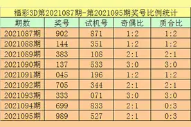 杨光21096期福彩3D推荐：今晚必出重号图片