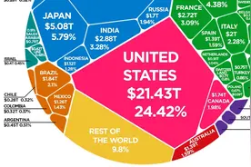 一图流：全球经济体量格局，中美两国占去40%，疫情影响几何？图片