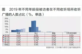 多家数据机构解读2019广播收听市场，中国之声一马当先图片