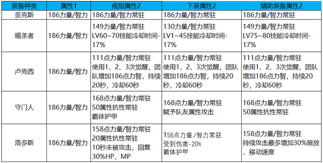 DNF：你是专业的巨龙34吗？这些低成本打造方式让你更受欢迎
