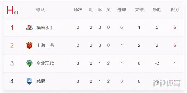 亚冠东亚区各组积分榜：国安榜首上港恒大均第二 申花暂列第三