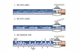 你知道水锤现象是什么吗？图片
